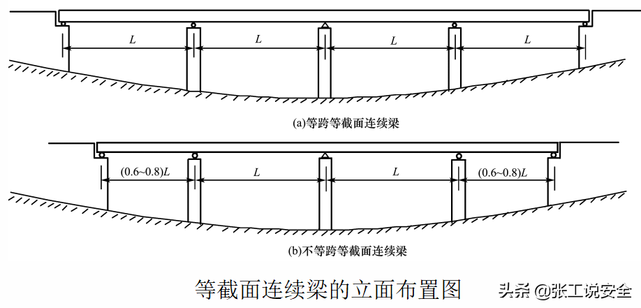 「安全5分钟」120：桥梁施工（连续梁）-预应力混凝土连续梁