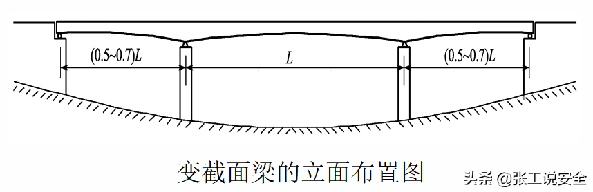 「安全5分钟」120：桥梁施工（连续梁）-预应力混凝土连续梁