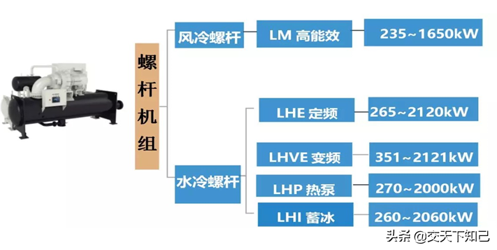 格力商用中央空调大全（三）